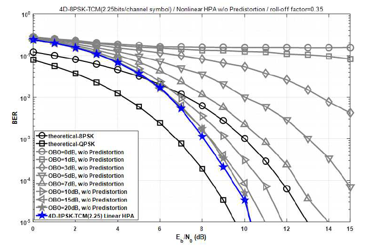 비선형 HPA가 고려된 4D-8PSK-TCM 시스템에서 OBO에 따른 BER 성능. (보조격자만 사용, 2.25 bits/channel-symbol, α=0.35)