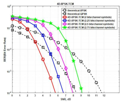 보조격자와 일반격자 정보를 이용한 4D-8PSK-TCM 시스템의 BER 성능