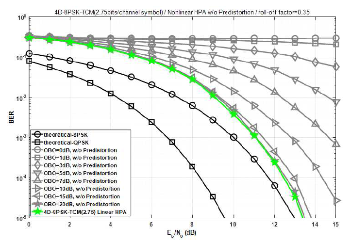 비선형 HPA가 고려된 4D-8PSK-TCM 시스템에서 OBO에 따른 BER 성능. (보조격자만 사용, 2.75 bits/channel-symbol, α=0.35)