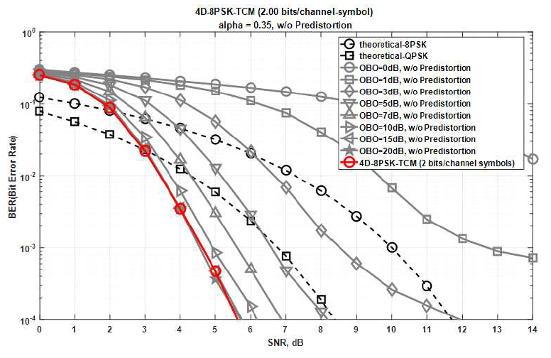 비선형 HPA가 고려된 4D-8PSK-TCM 시스템에서 OBO에 따른 BER 성능. (2 bits/channel-symbol, α=0.35)