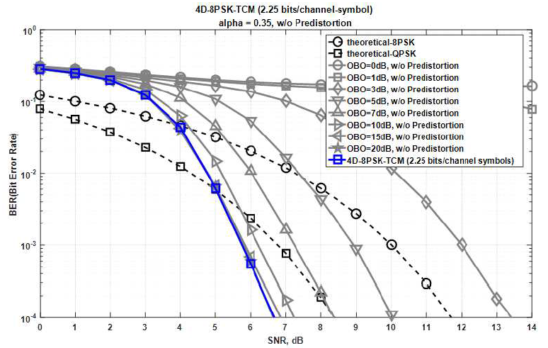비선형 HPA가 고려된 4D-8PSK-TCM 시스템에서 OBO에 따른 BER 성능. (2.25 bits/channel-symbol, α=0.35)