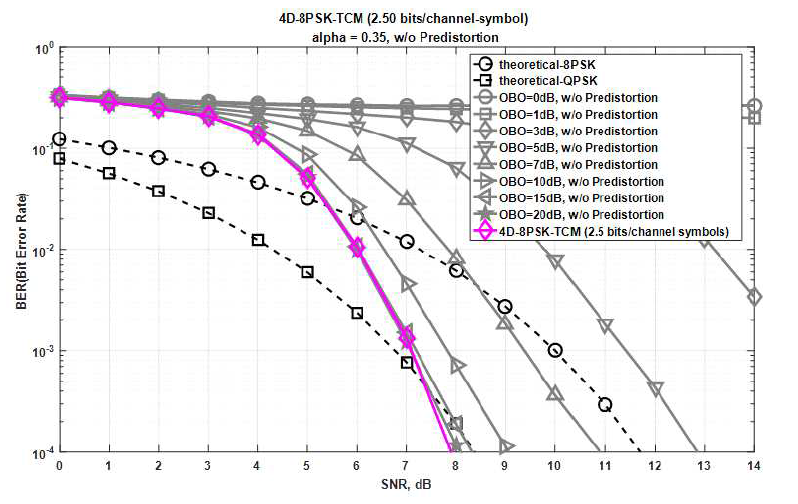 비선형 HPA가 고려된 4D-8PSK-TCM 시스템에서 OBO에 따른 BER 성능. (2.5 bits/channel-symbol, α=0.35)