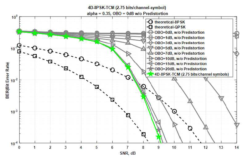 비선형 HPA가 고려된 4D-8PSK-TCM 시스템에서 OBO에 따른 BER 성능 (2.75 bits/channel-symbol, α=0.35)