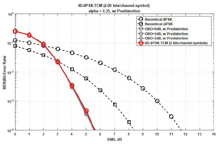 전치왜곡기와 비선형 HPA가 고려된 4D-8PSK-TCM 시스템에서 OBO에 따른 BER 성능 (2 bits/channel-symbol, α=0.35)