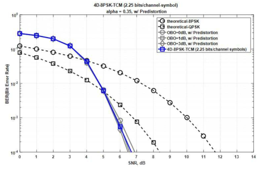 전치왜곡기와 비선형 HPA가 고려된 4D-8PSK-TCM 시스템에서 OBO에 따른 BER 성능 (2.25 bits/channel-symbol, α=0.35)