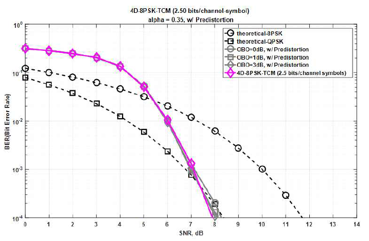 전치왜곡기와 비선형 HPA가 고려된 4D-8PSK-TCM 시스템에서 OBO에 따른 BER 성능 (2.5 bits/channel-symbol, α=0.35)