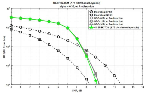 전치왜곡기와 비선형 HPA가 고려된 4D-8PSK-TCM 시스템에서 OBO에 따른 BER 성능 (2.75 bits/channel-symbol, α=0.35)