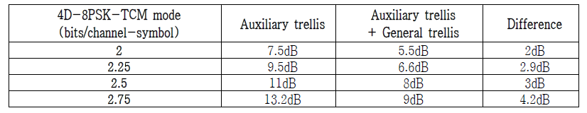 수신기 복호방법에 따른 4D-8PSK-TCM 시스템의 성능 비교 (요구 BER = 10-4)
