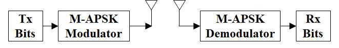 M-APSK 시스템 모델의 블록도