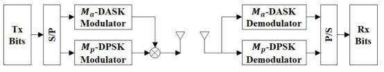 M-DAPSK 시스템 모델의 블록도