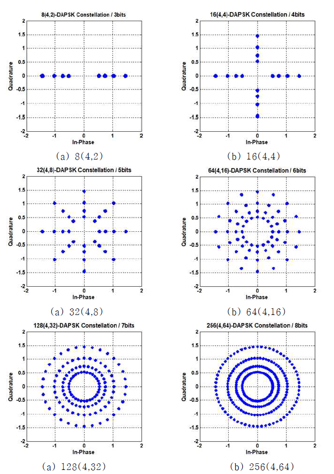 M-APSK 및 M-DAPSK 시스템을 위한 4개의 크기 레벨을 갖는 성좌도 구성