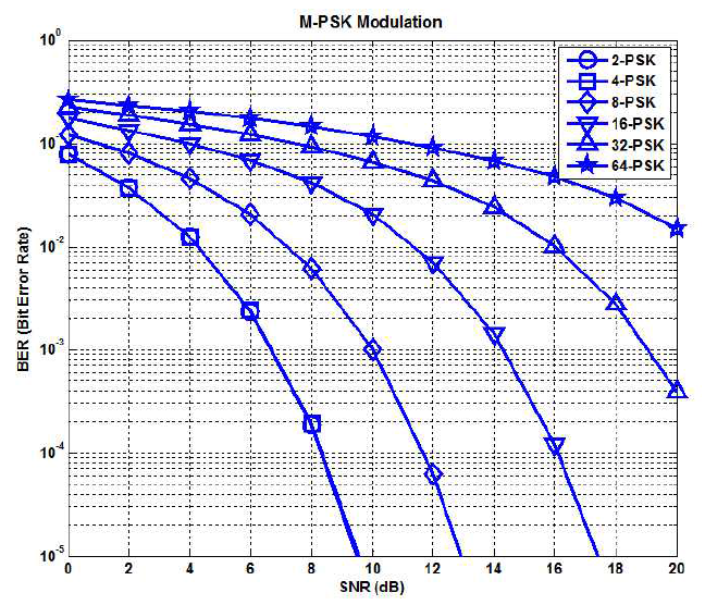 M-PSK 시스템의 BER 성능