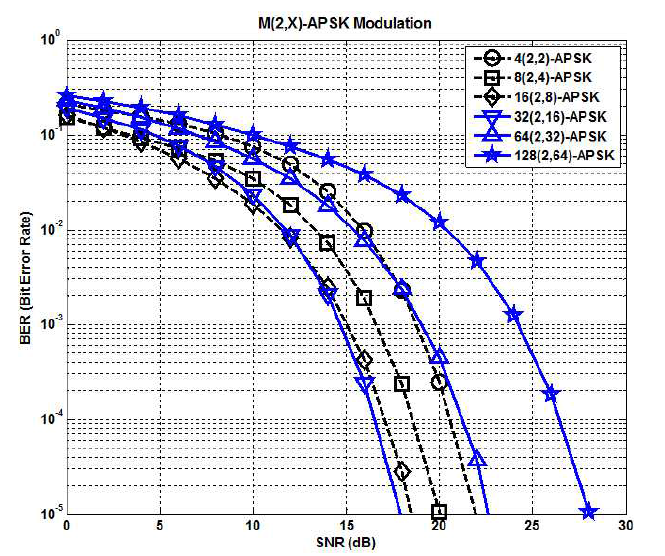 2개의 진폭 레벨을 갖는 M-APSK 시스템의 BER 성능