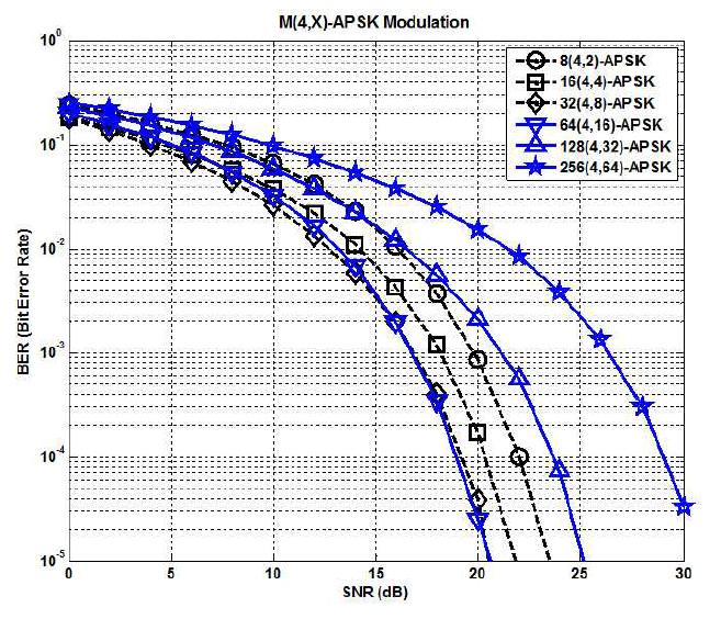 4개의 진폭 레벨을 갖는 M-APSK 시스템의 BER 성능