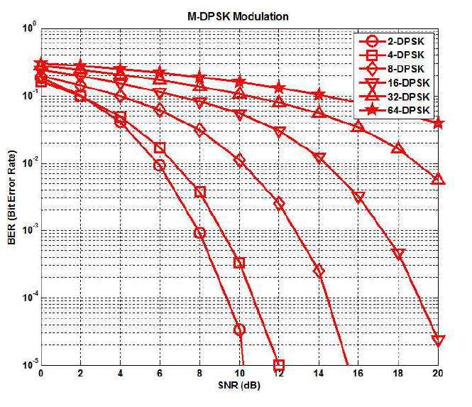 M-DPSK 시스템의 BER 성능