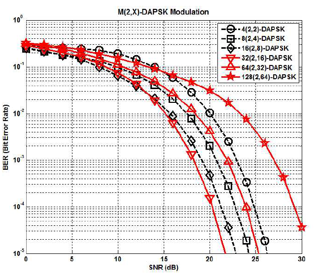2개의 진폭 레벨을 갖는 M-DAPSK 시스템의 BER 성능