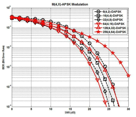 4개의 진폭 레벨을 갖는 M-DAPSK 시스템의 BER 성능