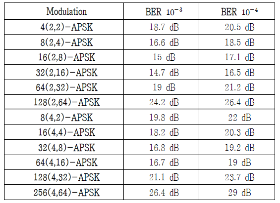 M-APSK 시스템에서 기준 BER을 위한 요구 SNR
