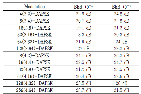 M-DAPSK 시스템에서 기준 BER을 위한 요구 SNR