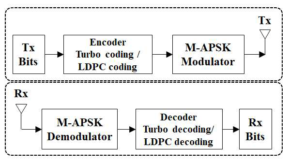 채널 부호화가 결합된 M-APSK 송수신기의 블록도