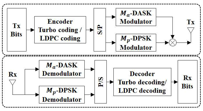 채널 부호화가 결합된 M-DAPSK 송수신기의 블록도