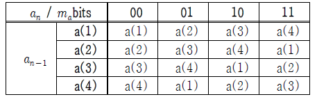 4-DASK 변조를 위한 LUT