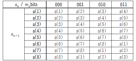 8-DASK 변조를 위한 LUT (입력 비트 : 000~011)