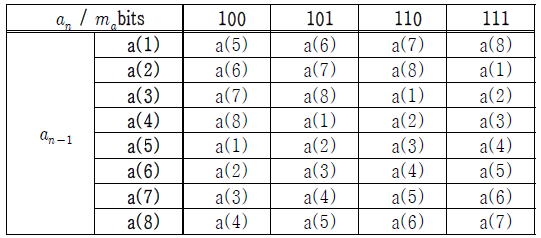 8-DASK 변조를 위한 LUT (100~111)