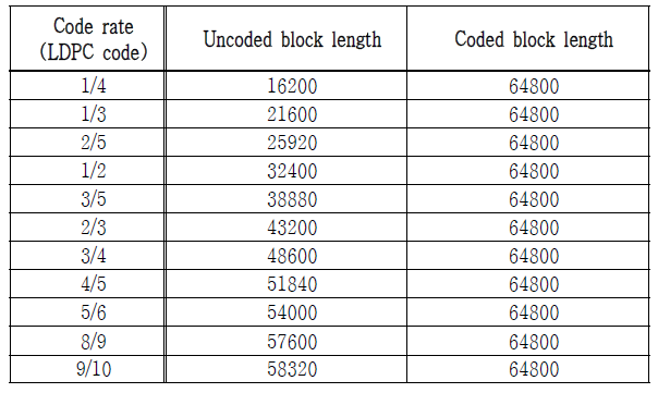 부호율에 따른 LDPC 부호의 블록 구성