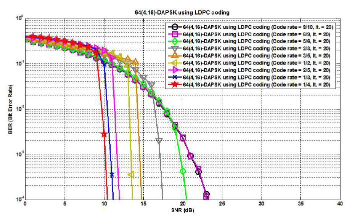 부호율에 따른 LDPC 부호화를 사용하는 64(4,16)-DAPSK 시스템의 BER 성능