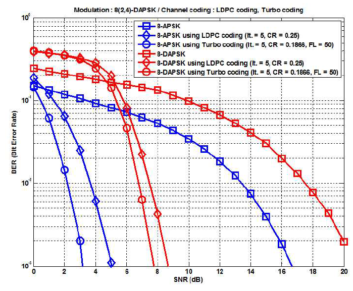 채널 부호화에 따른 8(2,4)-APSK 시스템과 8(2,4)-DAPSK 시스템의 BER 성능. (반복 횟수=5)