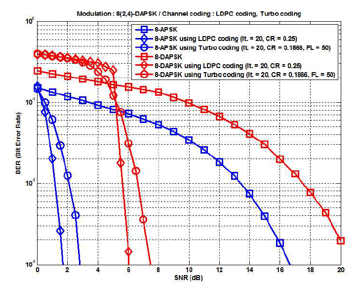 채널 부호화에 따른 8(2,4)-APSK 시스템과 8(2,4)-DAPSK 시스템의 BER 성능. (반복 횟수=20)
