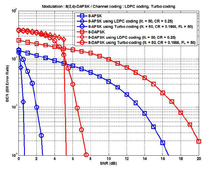 채널 부호화에 따른 8(2,4)-APSK 시스템과 8(2,4)-DAPSK 시스템의 BER 성능. (반복 횟수=50)