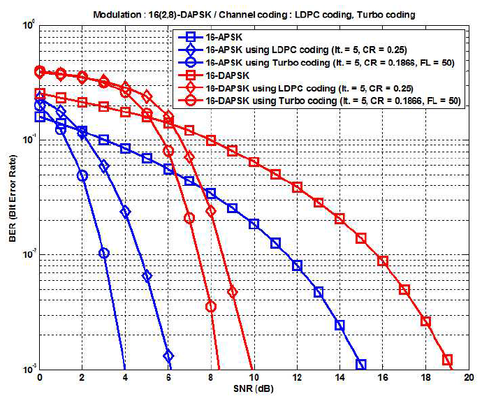 채널 부호화에 따른 16(2,8)-APSK 시스템과 16(2,8)-DAPSK 시스템의 BER 성능. (반복 횟수=5)