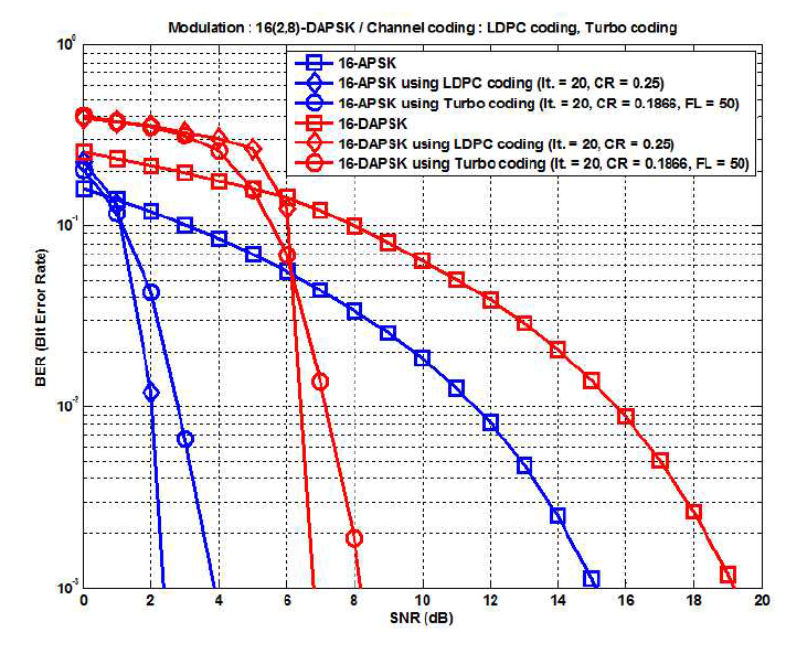 채널 부호화에 따른 16(2,8)-APSK 시스템과 16(2,8)-DAPSK 시스템의 BER 성능. (반복 횟수=20)