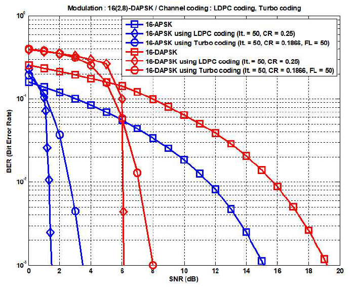 채널 부호화에 따른 16(2,8)-APSK 시스템과 16(2,8)-DAPSK 시스템의 BER 성능. (반복 횟수=50)