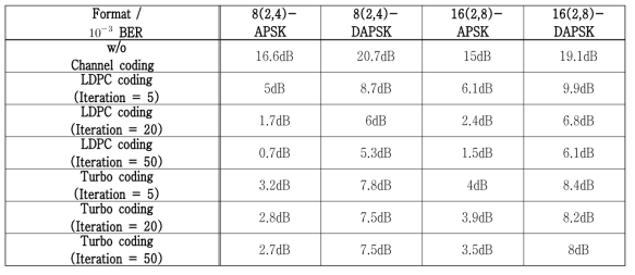 채널 부호화를 사용하는 M-APSK 및 M-DAPSK 시스템에서 복호화의 반복 횟수에 따른 성능 비교