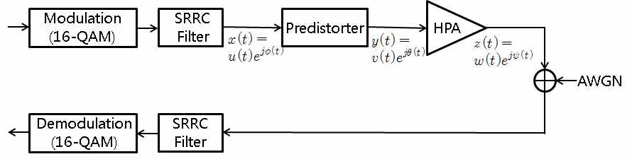 HPA와 사전왜곡기를 사용한 16-QAM 시스템의 구성도