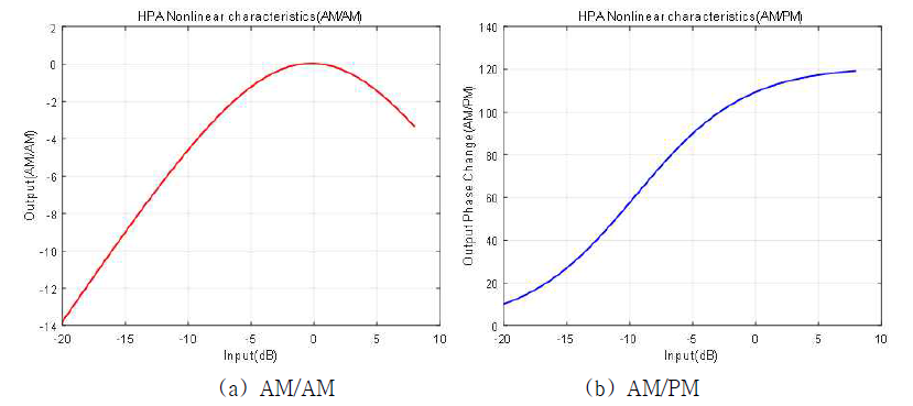 HPA 비선형 조건에 대한 AM-AM 및 AM-PM 특성