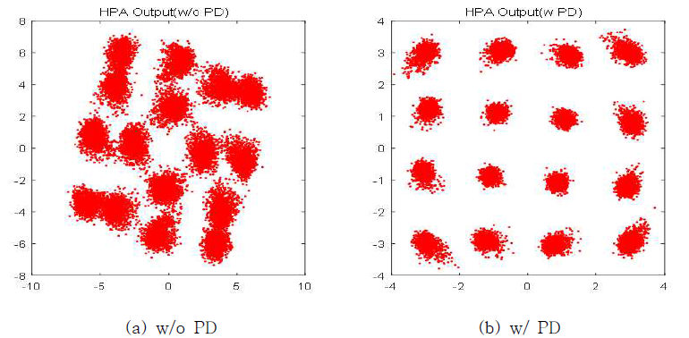 HPA를 사용한 16-QAM 시스템의 성좌도