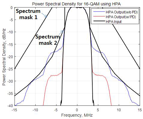 HPA를 사용한 16-QAM 시스템의 스펙트럼