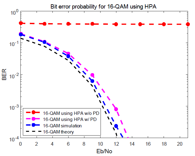 HPA를 사용한 16-QAM 시스템의 BER 성능