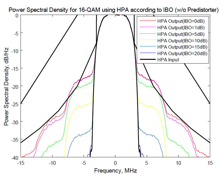 IBO에 따른 사전왜곡기 없이 HPA를 사용한 16-QAM 시스템의 스펙트럼