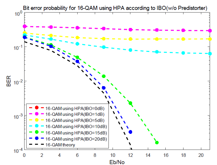 IBO에 따른 사전왜곡기 없이 HPA를 사용한 16-QAM 시스템의 BER 성능