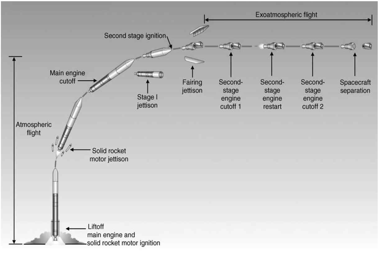 Typical Flight Scenario of Launch Vehicle