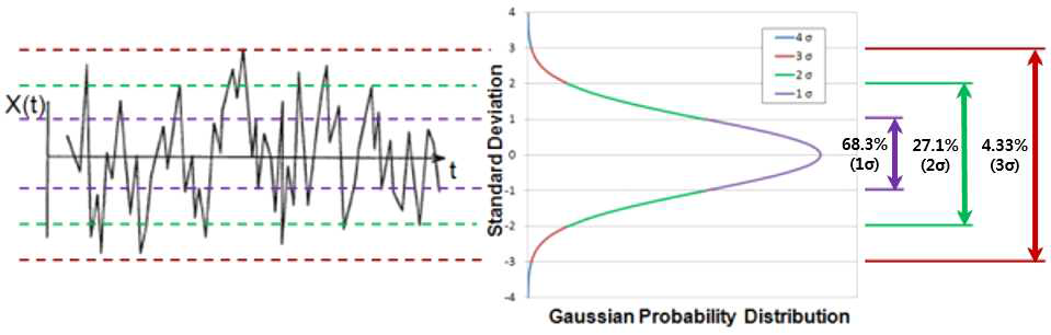 Gaussian Probability Distribution of Random Vibration