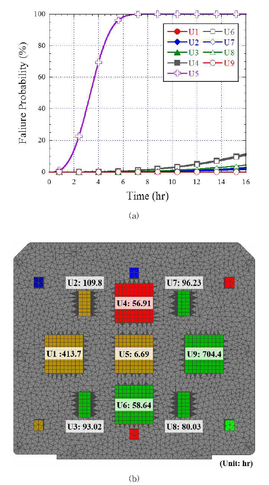 Life Prediction Results using Sherlock for Random Vibration along Z-axis ((a) Time Profile of Failure Probability (b) Predicted Time to Failure)