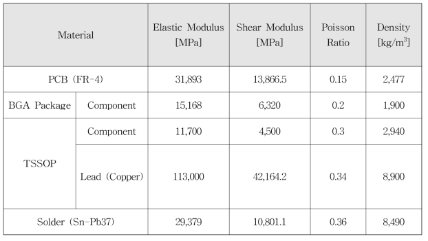 Material Properties applied to PCB Specimen