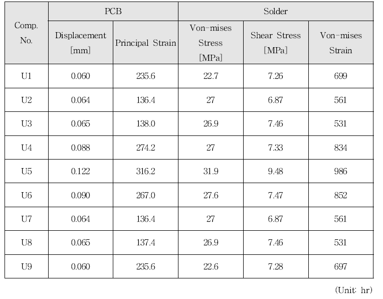 Random Vibration Analysis Results Summary