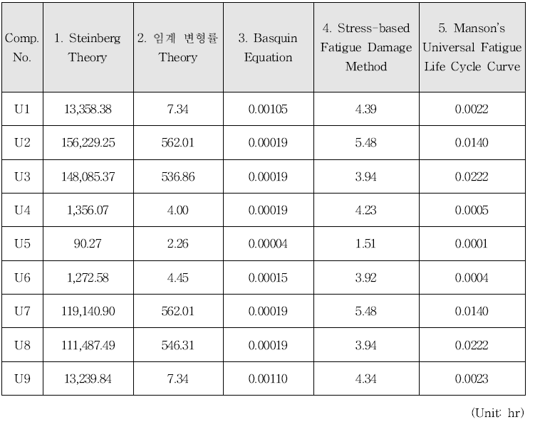 Life Estimation Results of Solder Joint based on Various Theoretical Prediction Techniques